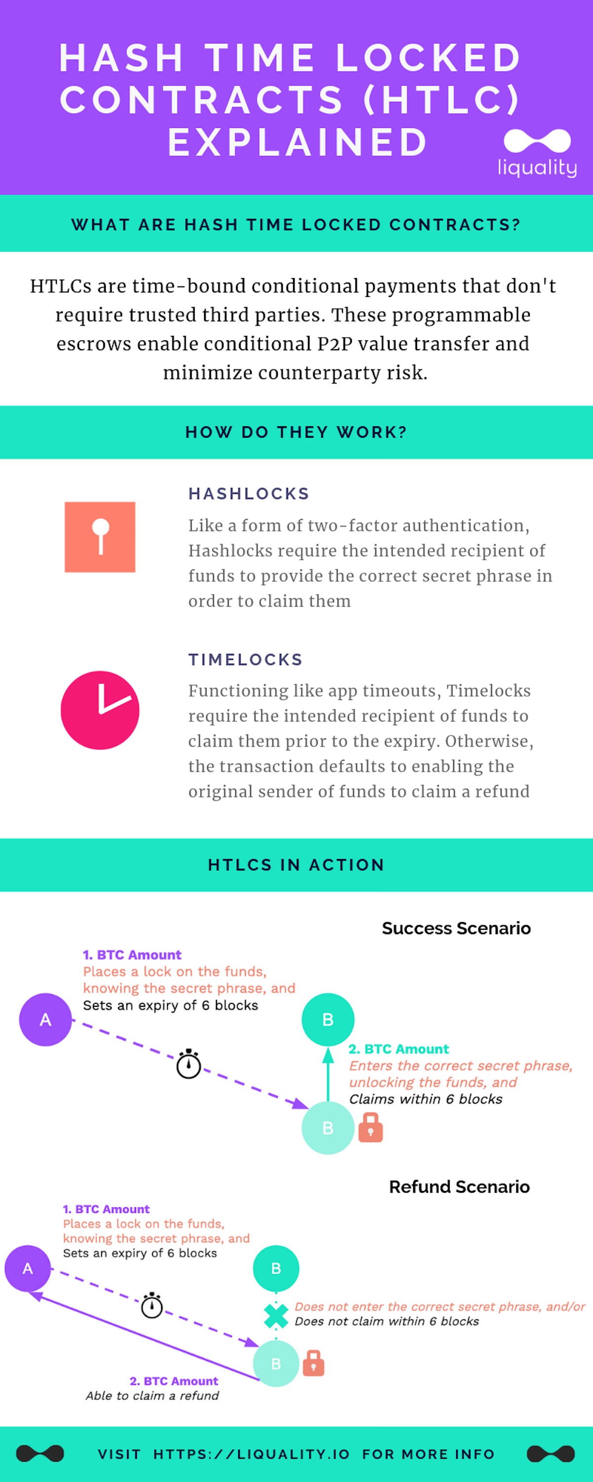 Hash Time Locked Contracts (HTLCs) infographic explained by Liquality