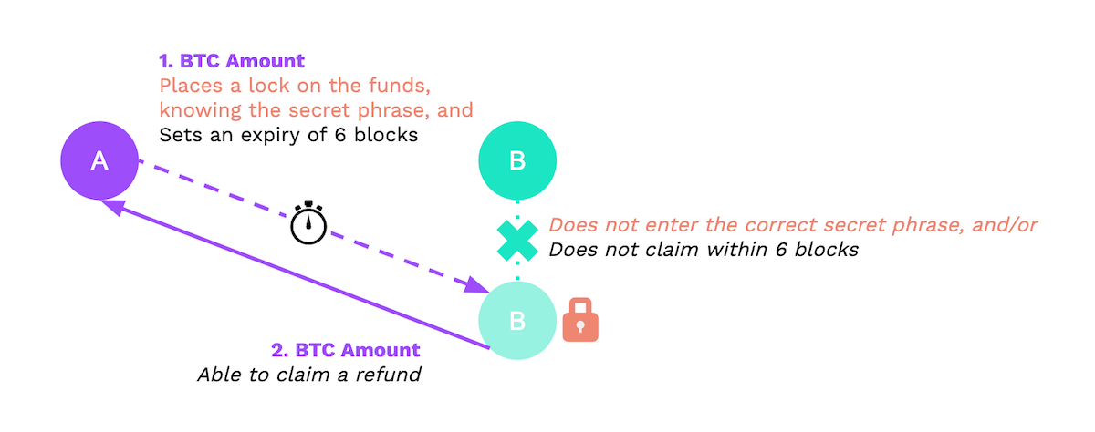 Typical Hash Time Locked Contract (HTLC): Refund Scenario - Liquality